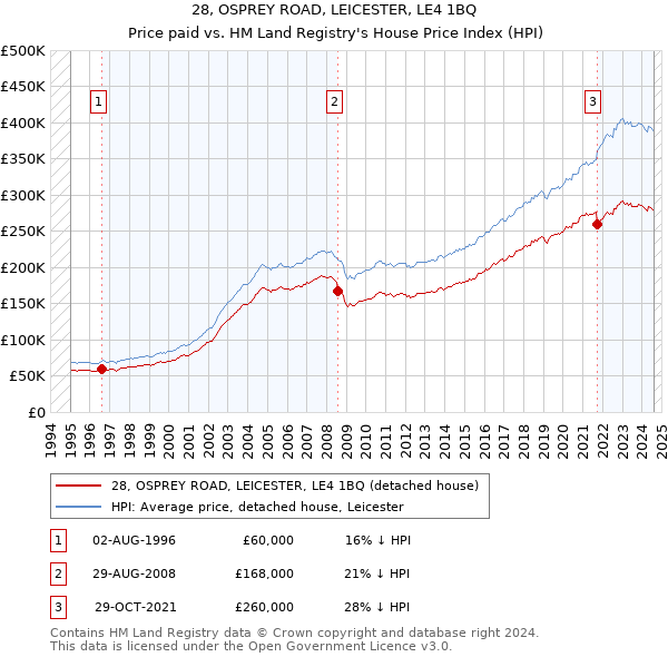 28, OSPREY ROAD, LEICESTER, LE4 1BQ: Price paid vs HM Land Registry's House Price Index