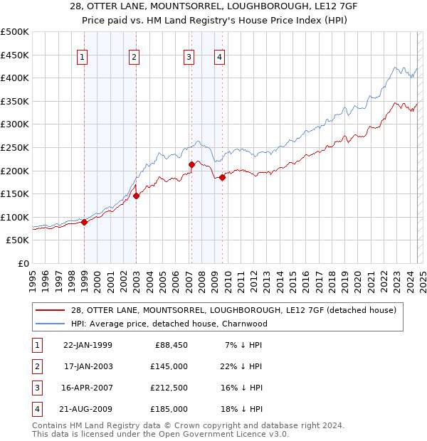 28, OTTER LANE, MOUNTSORREL, LOUGHBOROUGH, LE12 7GF: Price paid vs HM Land Registry's House Price Index