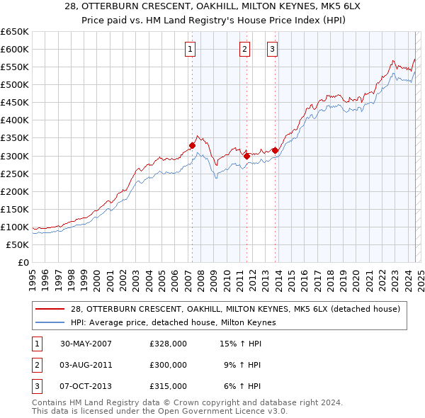 28, OTTERBURN CRESCENT, OAKHILL, MILTON KEYNES, MK5 6LX: Price paid vs HM Land Registry's House Price Index