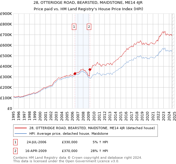 28, OTTERIDGE ROAD, BEARSTED, MAIDSTONE, ME14 4JR: Price paid vs HM Land Registry's House Price Index