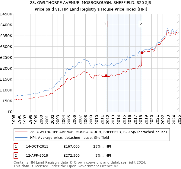 28, OWLTHORPE AVENUE, MOSBOROUGH, SHEFFIELD, S20 5JS: Price paid vs HM Land Registry's House Price Index