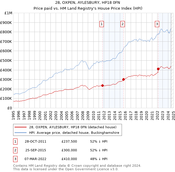 28, OXPEN, AYLESBURY, HP18 0FN: Price paid vs HM Land Registry's House Price Index