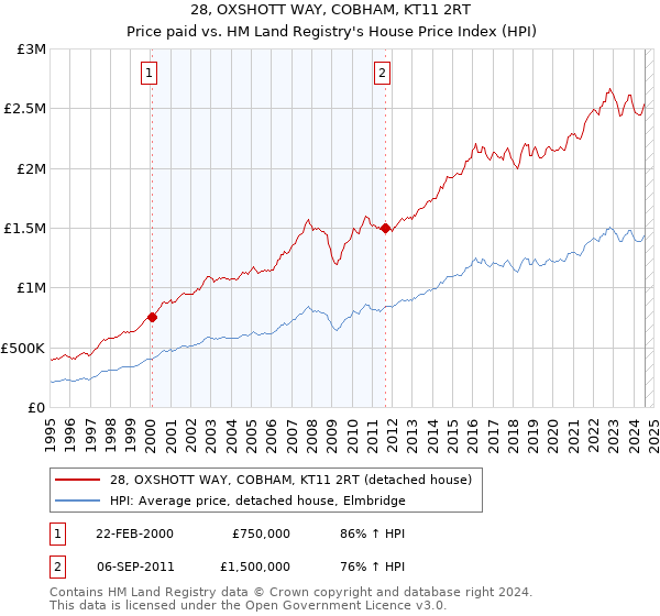 28, OXSHOTT WAY, COBHAM, KT11 2RT: Price paid vs HM Land Registry's House Price Index