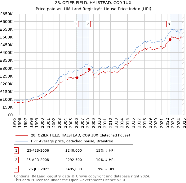 28, OZIER FIELD, HALSTEAD, CO9 1UX: Price paid vs HM Land Registry's House Price Index