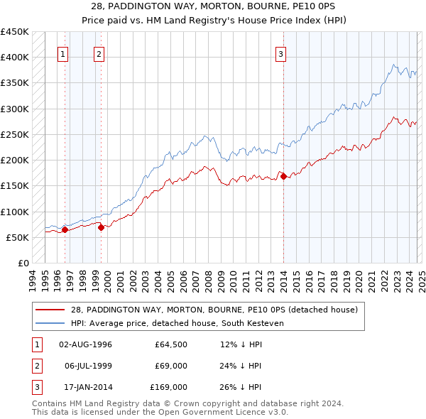 28, PADDINGTON WAY, MORTON, BOURNE, PE10 0PS: Price paid vs HM Land Registry's House Price Index