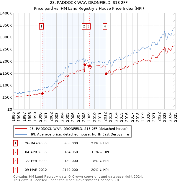 28, PADDOCK WAY, DRONFIELD, S18 2FF: Price paid vs HM Land Registry's House Price Index