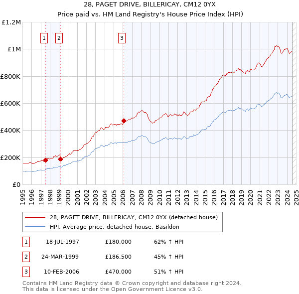 28, PAGET DRIVE, BILLERICAY, CM12 0YX: Price paid vs HM Land Registry's House Price Index