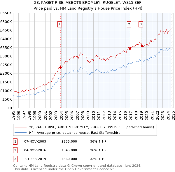 28, PAGET RISE, ABBOTS BROMLEY, RUGELEY, WS15 3EF: Price paid vs HM Land Registry's House Price Index