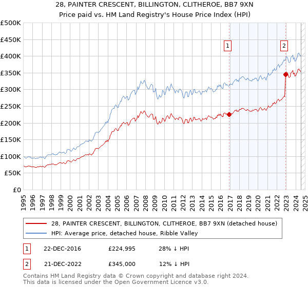 28, PAINTER CRESCENT, BILLINGTON, CLITHEROE, BB7 9XN: Price paid vs HM Land Registry's House Price Index