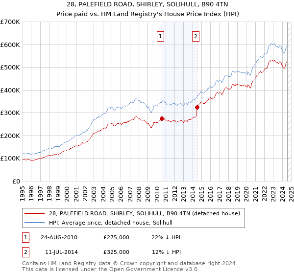 28, PALEFIELD ROAD, SHIRLEY, SOLIHULL, B90 4TN: Price paid vs HM Land Registry's House Price Index