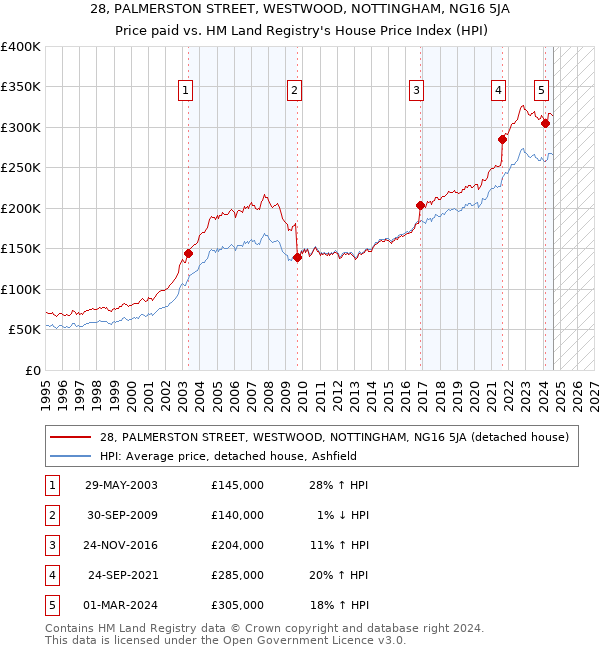 28, PALMERSTON STREET, WESTWOOD, NOTTINGHAM, NG16 5JA: Price paid vs HM Land Registry's House Price Index