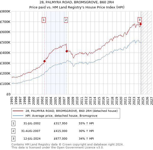 28, PALMYRA ROAD, BROMSGROVE, B60 2RH: Price paid vs HM Land Registry's House Price Index