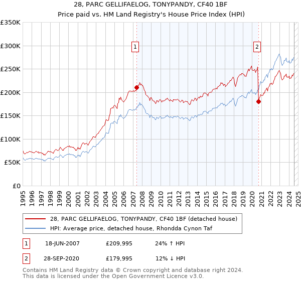 28, PARC GELLIFAELOG, TONYPANDY, CF40 1BF: Price paid vs HM Land Registry's House Price Index