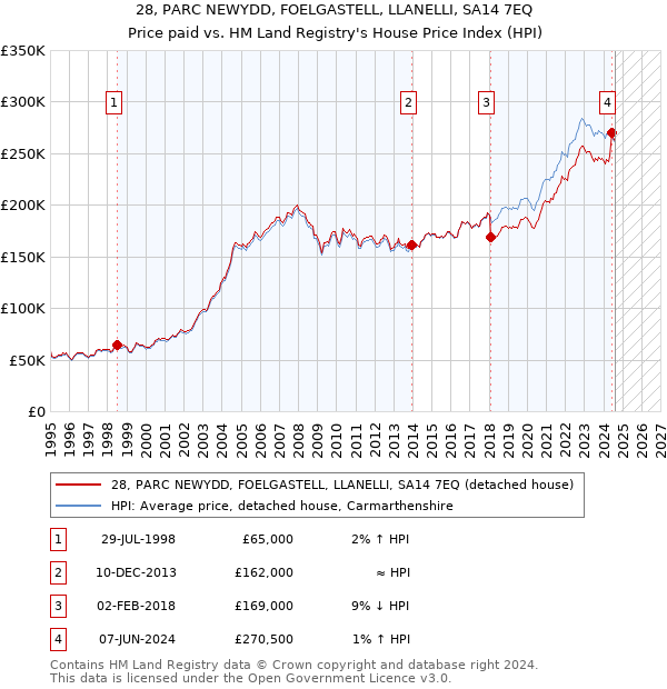 28, PARC NEWYDD, FOELGASTELL, LLANELLI, SA14 7EQ: Price paid vs HM Land Registry's House Price Index