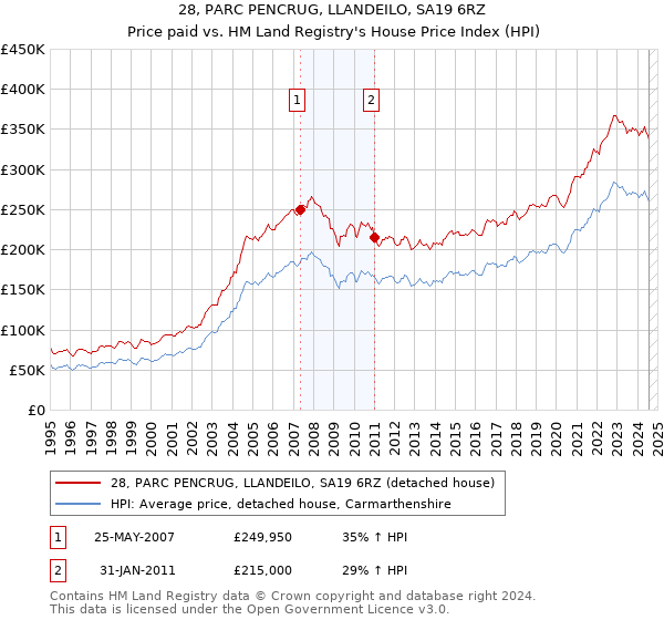 28, PARC PENCRUG, LLANDEILO, SA19 6RZ: Price paid vs HM Land Registry's House Price Index