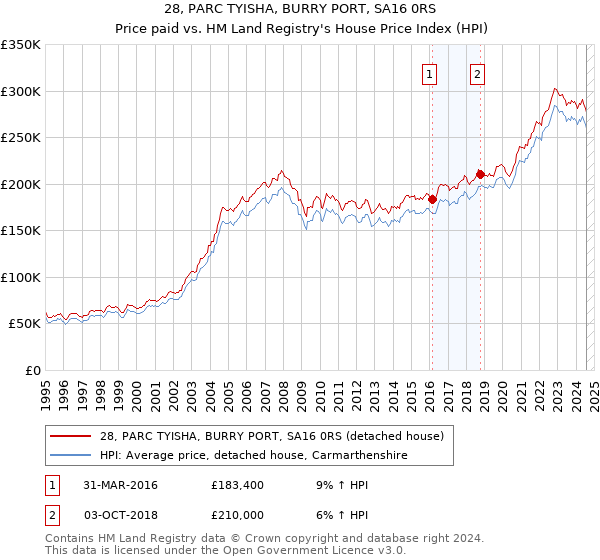 28, PARC TYISHA, BURRY PORT, SA16 0RS: Price paid vs HM Land Registry's House Price Index