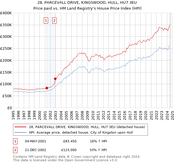 28, PARCEVALL DRIVE, KINGSWOOD, HULL, HU7 3EU: Price paid vs HM Land Registry's House Price Index