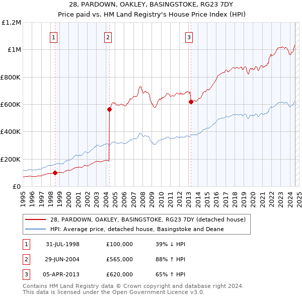 28, PARDOWN, OAKLEY, BASINGSTOKE, RG23 7DY: Price paid vs HM Land Registry's House Price Index