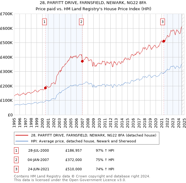 28, PARFITT DRIVE, FARNSFIELD, NEWARK, NG22 8FA: Price paid vs HM Land Registry's House Price Index