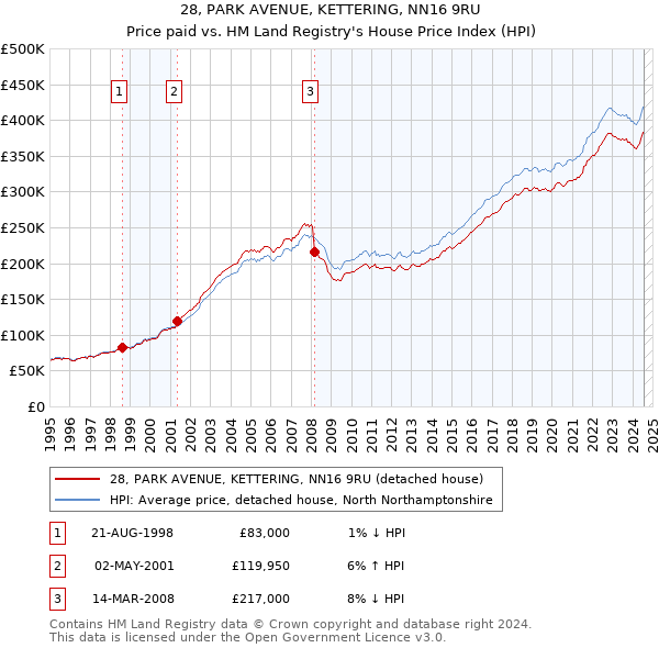 28, PARK AVENUE, KETTERING, NN16 9RU: Price paid vs HM Land Registry's House Price Index