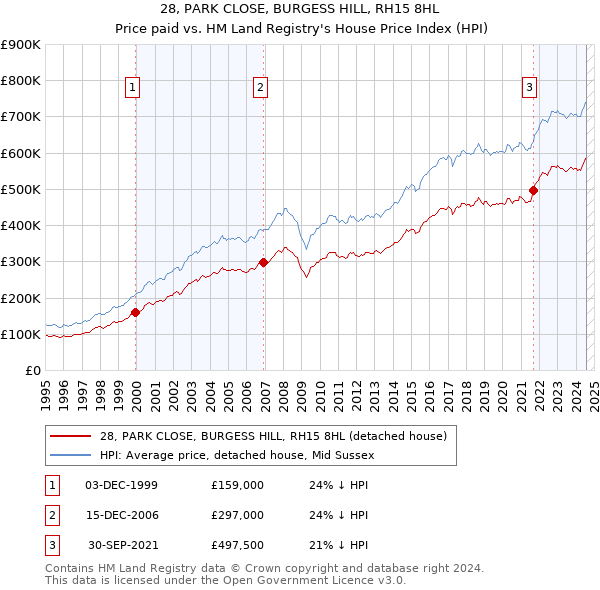 28, PARK CLOSE, BURGESS HILL, RH15 8HL: Price paid vs HM Land Registry's House Price Index