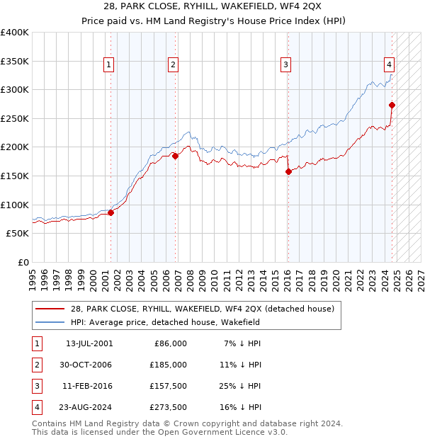 28, PARK CLOSE, RYHILL, WAKEFIELD, WF4 2QX: Price paid vs HM Land Registry's House Price Index