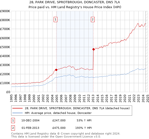 28, PARK DRIVE, SPROTBROUGH, DONCASTER, DN5 7LA: Price paid vs HM Land Registry's House Price Index