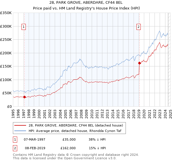 28, PARK GROVE, ABERDARE, CF44 8EL: Price paid vs HM Land Registry's House Price Index