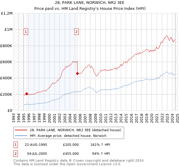 28, PARK LANE, NORWICH, NR2 3EE: Price paid vs HM Land Registry's House Price Index