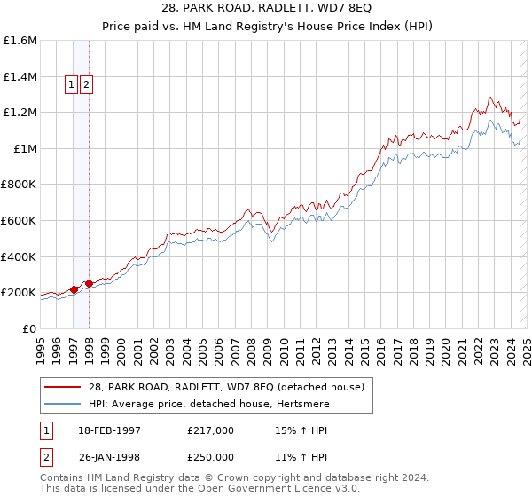 28, PARK ROAD, RADLETT, WD7 8EQ: Price paid vs HM Land Registry's House Price Index