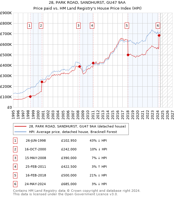 28, PARK ROAD, SANDHURST, GU47 9AA: Price paid vs HM Land Registry's House Price Index