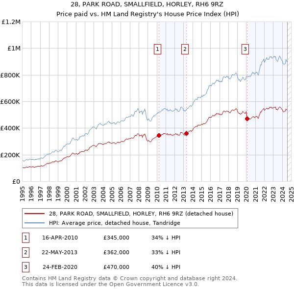 28, PARK ROAD, SMALLFIELD, HORLEY, RH6 9RZ: Price paid vs HM Land Registry's House Price Index