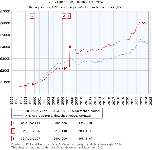 28, PARK VIEW, TRURO, TR1 2BW: Price paid vs HM Land Registry's House Price Index