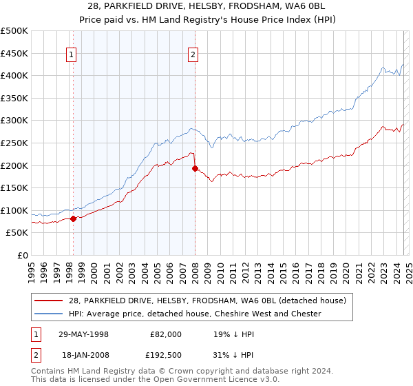 28, PARKFIELD DRIVE, HELSBY, FRODSHAM, WA6 0BL: Price paid vs HM Land Registry's House Price Index