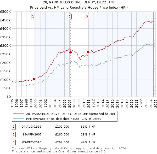 28, PARKFIELDS DRIVE, DERBY, DE22 1HH: Price paid vs HM Land Registry's House Price Index