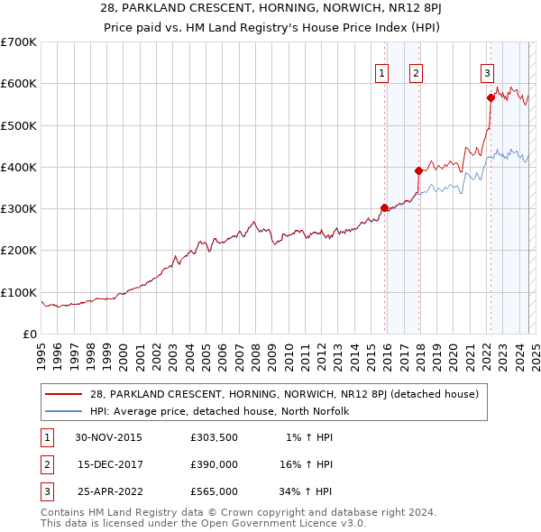 28, PARKLAND CRESCENT, HORNING, NORWICH, NR12 8PJ: Price paid vs HM Land Registry's House Price Index