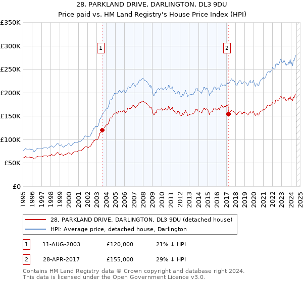 28, PARKLAND DRIVE, DARLINGTON, DL3 9DU: Price paid vs HM Land Registry's House Price Index