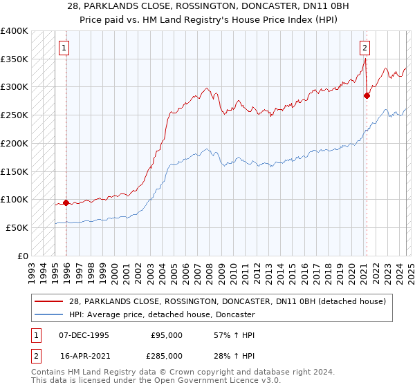 28, PARKLANDS CLOSE, ROSSINGTON, DONCASTER, DN11 0BH: Price paid vs HM Land Registry's House Price Index