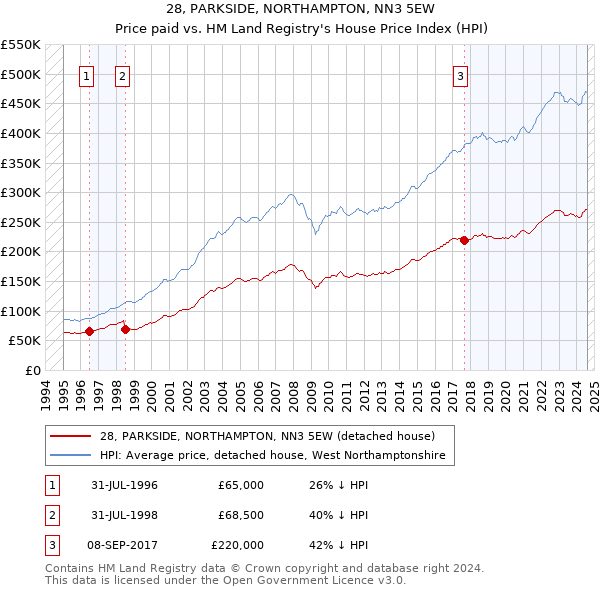 28, PARKSIDE, NORTHAMPTON, NN3 5EW: Price paid vs HM Land Registry's House Price Index