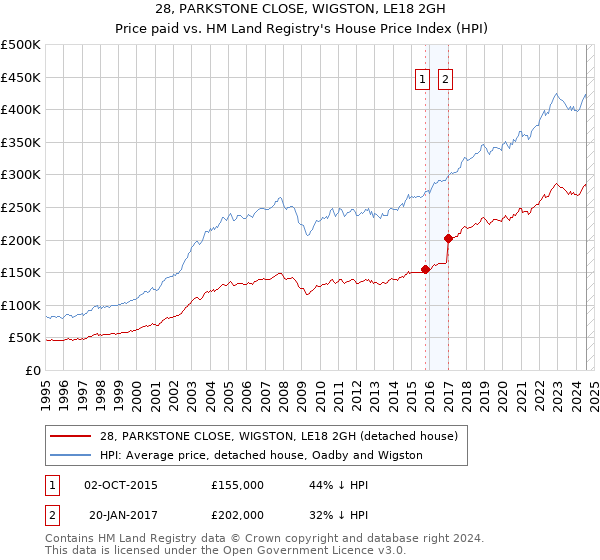 28, PARKSTONE CLOSE, WIGSTON, LE18 2GH: Price paid vs HM Land Registry's House Price Index