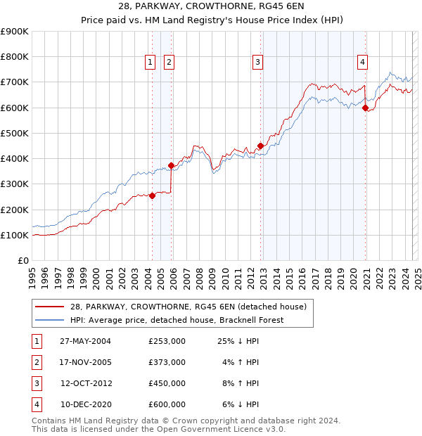 28, PARKWAY, CROWTHORNE, RG45 6EN: Price paid vs HM Land Registry's House Price Index