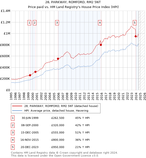 28, PARKWAY, ROMFORD, RM2 5NT: Price paid vs HM Land Registry's House Price Index