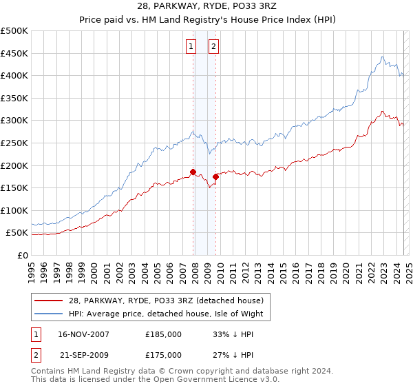 28, PARKWAY, RYDE, PO33 3RZ: Price paid vs HM Land Registry's House Price Index