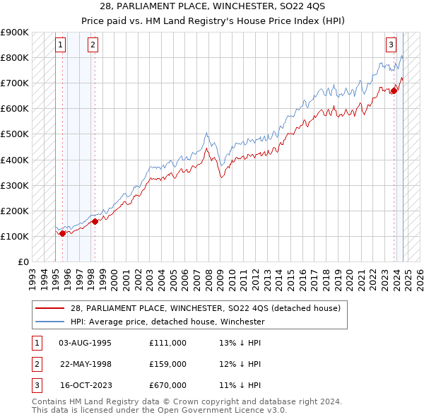 28, PARLIAMENT PLACE, WINCHESTER, SO22 4QS: Price paid vs HM Land Registry's House Price Index