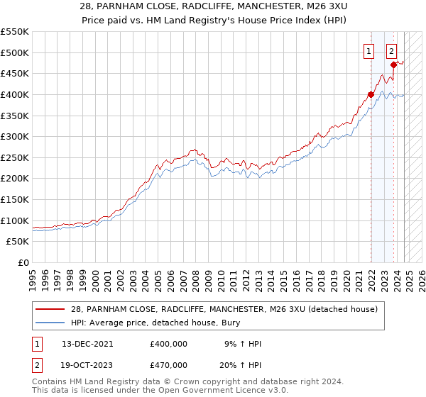 28, PARNHAM CLOSE, RADCLIFFE, MANCHESTER, M26 3XU: Price paid vs HM Land Registry's House Price Index