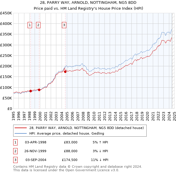 28, PARRY WAY, ARNOLD, NOTTINGHAM, NG5 8DD: Price paid vs HM Land Registry's House Price Index