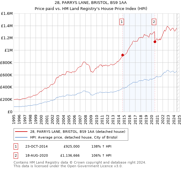 28, PARRYS LANE, BRISTOL, BS9 1AA: Price paid vs HM Land Registry's House Price Index