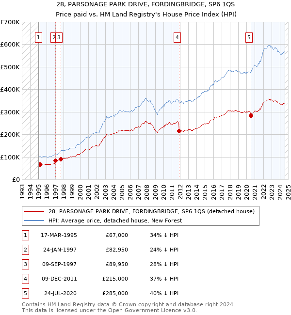 28, PARSONAGE PARK DRIVE, FORDINGBRIDGE, SP6 1QS: Price paid vs HM Land Registry's House Price Index