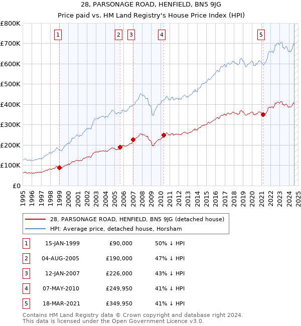 28, PARSONAGE ROAD, HENFIELD, BN5 9JG: Price paid vs HM Land Registry's House Price Index