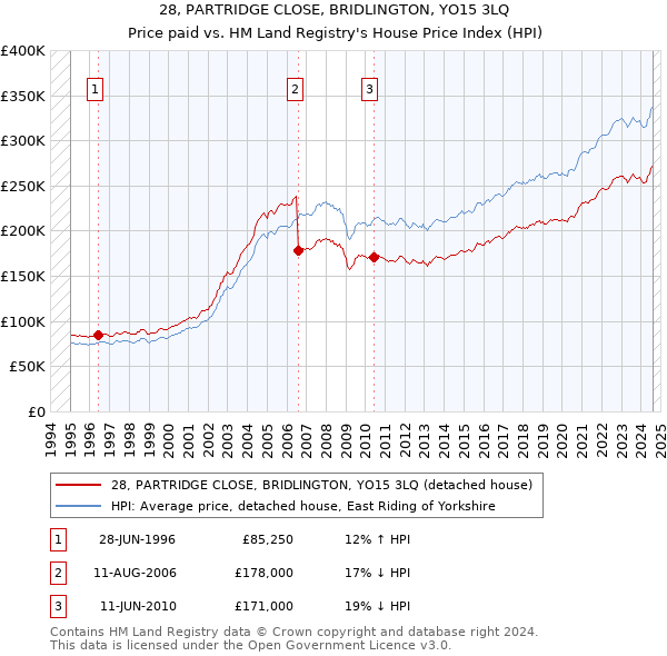 28, PARTRIDGE CLOSE, BRIDLINGTON, YO15 3LQ: Price paid vs HM Land Registry's House Price Index